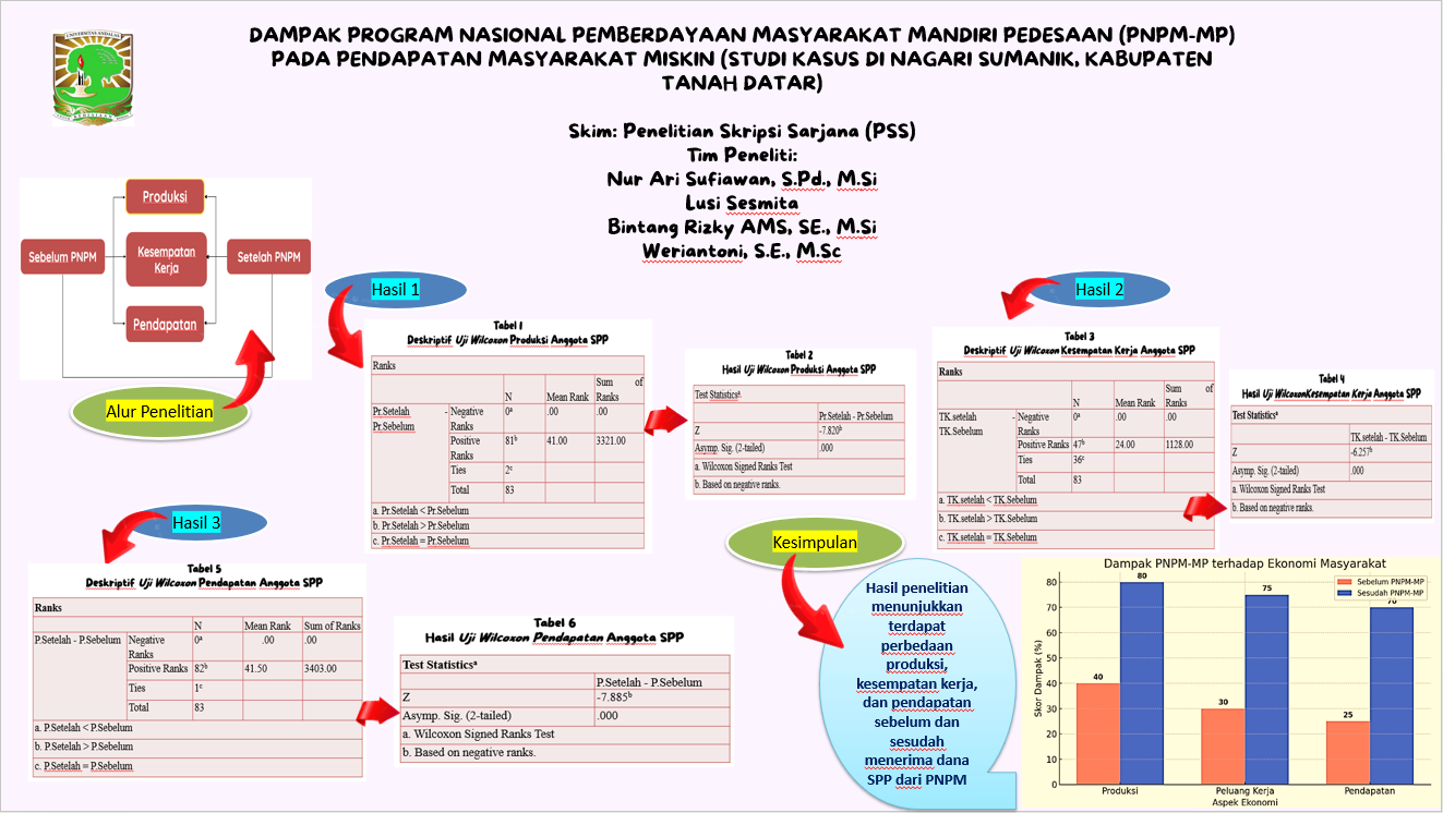 DAMPAK PROGRAM NASIONAL PEMBERDAYAAN MASYARAKAT MANDIRI PEDESAAN (PNPM-MP) PADA PENDAPATAN MASYARAKAT MISKIN (STUDI KASUS DI NAGARI SUMANIK, KABUPATENTANAH DATAR)